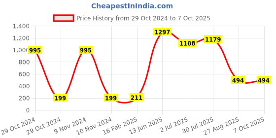 industrybuying.com RS PRO Electrolytic Capacitor, Capacitance 47 µF, Voltage 400 V DC, Model No 7112071 (Pack of 5) rs pro Price History Graph from 29 Oct 2024 to 7 Oct 2025