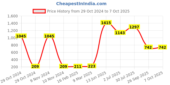 industrybuying.com RS PRO Electrolytic Capacitor, Capacitance 47 µF, Voltage 400 V DC, Model No 7112074 (Pack of 5) rs pro Price History Graph from 29 Oct 2024 to 7 Oct 2025