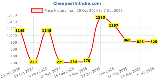 industrybuying.com RS PRO Electrolytic Capacitor, Capacitance 47 µF, Voltage 400 V DC, Model No 7112078 (Pack of 5) rs pro Price History Graph from 29 Oct 2024 to 7 Oct 2025