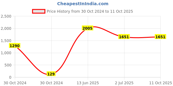 industrybuying.com RS PRO Electrolytic Capacitor, Capacitance 4.7 µF, Voltage 400 V DC, Model No 7239700 (Pack of 10) rs pro Price History Graph from 30 Oct 2024 to 11 Oct 2025