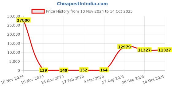 industrybuying.com RS PRO Electrolytic Capacitor, Capacitance 4.7 µF, Voltage 450 V DC, Model No 1620726 (Bag of 200) rs pro Price History Graph from 10 Nov 2024 to 14 Oct 2025