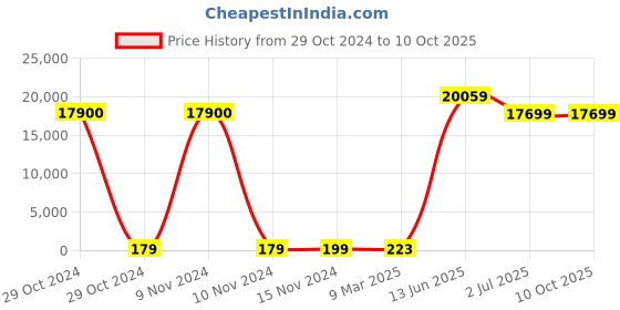 industrybuying.com RS PRO Electrolytic Capacitor, Capacitance 47 µF, Voltage 450 V DC, Model No 1730281 (Bag of 100) rs pro Price History Graph from 29 Oct 2024 to 9 Oct 2025