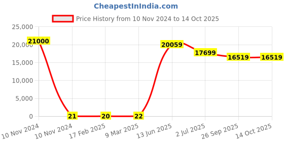 industrybuying.com RS PRO Electrolytic Capacitor, Capacitance 4.7 µF, Voltage 450 V DC, Model No 1815155 (Bag of 1000) rs pro Price History Graph from 10 Nov 2024 to 13 Oct 2025