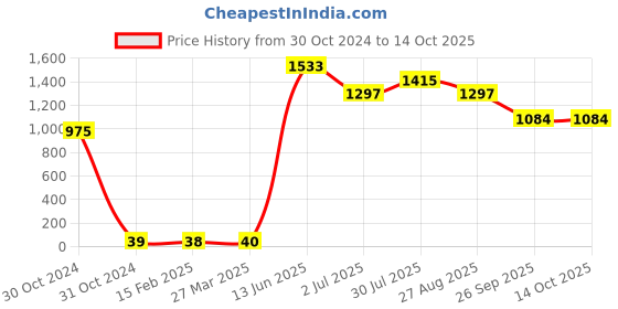 industrybuying.com RS PRO Electrolytic Capacitor, Capacitance 4.7 µF, Voltage 450 V DC, Model No 1815526 (Pack of 25) rs pro Price History Graph from 30 Oct 2024 to 14 Oct 2025