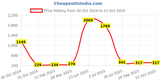 industrybuying.com RS PRO Electrolytic Capacitor, Capacitance 4.7 µF, Voltage 450 V DC, Model No 7076388 (Pack of 5) rs pro Price History Graph from 30 Oct 2024 to 11 Oct 2025