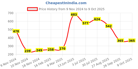 industrybuying.com RS PRO Electrolytic Capacitor, Capacitance 47 µF, Voltage 450 V DC, Model No 7112141 (Pack of 2) rs pro Price History Graph from 9 Nov 2024 to 9 Oct 2025