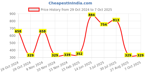 industrybuying.com RS PRO Electrolytic Capacitor, Capacitance 47 µF, Voltage 450 V DC, Model No 7112150 (Pack of 2) rs pro Price History Graph from 29 Oct 2024 to 7 Oct 2025