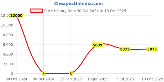 industrybuying.com RS PRO Electrolytic Capacitor, Capacitance 4.7 µF, Voltage 50 V DC, Model No 1701014 (Bag of 2000) rs pro Price History Graph from 30 Oct 2024 to 10 Oct 2025