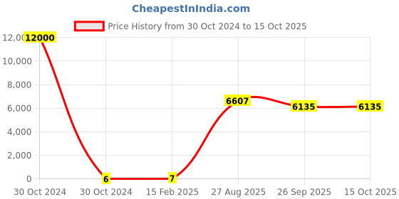 industrybuying.com RS PRO Electrolytic Capacitor, Capacitance 4.7 µF, Voltage 50 V DC, Model No 1701046 rs pro Price History Graph from 30 Oct 2024 to 14 Oct 2025