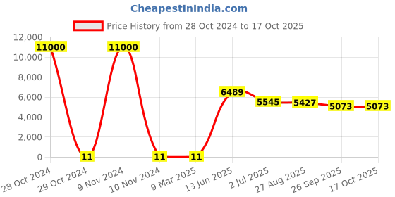 industrybuying.com RS PRO Electrolytic Capacitor, Capacitance 47 µF, Voltage 50 V DC, Model No 1701057 (Bag of 1000) rs pro Price History Graph from 28 Oct 2024 to 16 Oct 2025