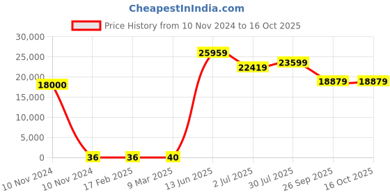 industrybuying.com RS PRO Electrolytic Capacitor, Capacitance 4.7 µF, Voltage 50 V DC, Model No 1701074 (Bag of 500) rs pro Price History Graph from 10 Nov 2024 to 16 Oct 2025