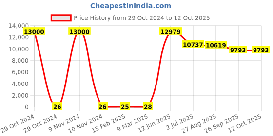industrybuying.com RS PRO Electrolytic Capacitor, Capacitance 47 µF, Voltage 50 V DC, Model No 1701103 (Bag of 500) rs pro Price History Graph from 29 Oct 2024 to 11 Oct 2025