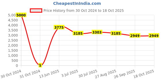 industrybuying.com RS PRO Electrolytic Capacitor, Capacitance 47 µF, Voltage 50 V DC, Model No 1701249 (Bag of 1000) rs pro Price History Graph from 30 Oct 2024 to 18 Oct 2025