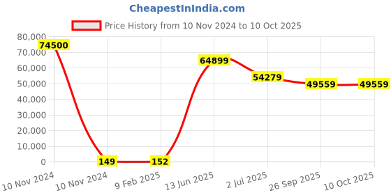 industrybuying.com RS PRO Electrolytic Capacitor, Capacitance 4.7 µF, Voltage 50 V DC, Model No 1814612 (Bag of 500) rs pro Price History Graph from 10 Nov 2024 to 9 Oct 2025