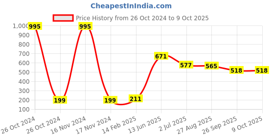 industrybuying.com RS PRO Electrolytic Capacitor, Capacitance 4.7 µF, Voltage 50 V DC, Model No 1814735 (Pack of 5) rs pro Price History Graph from 26 Oct 2024 to 8 Oct 2025