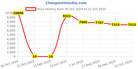 industrybuying.com RS PRO Electrolytic Capacitor, Capacitance 47 µF, Voltage 50 V DC, Model No 1815143 (Bag of 1000) rs pro Price History Graph from 30 Oct 2024 to 12 Oct 2025