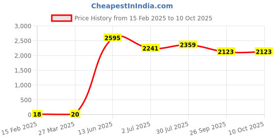 industrybuying.com RS PRO Electrolytic Capacitor, Capacitance 47 µF, Voltage 50 V DC, Model No 1815549 (Pack of 100) rs pro Price History Graph from 15 Feb 2025 to 10 Oct 2025