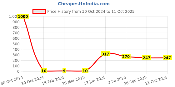 industrybuying.com RS PRO Electrolytic Capacitor, Capacitance 4.7 µF, Voltage 50 V DC, Model No 7060462 (Pack of 100) rs pro Price History Graph from 30 Oct 2024 to 11 Oct 2025