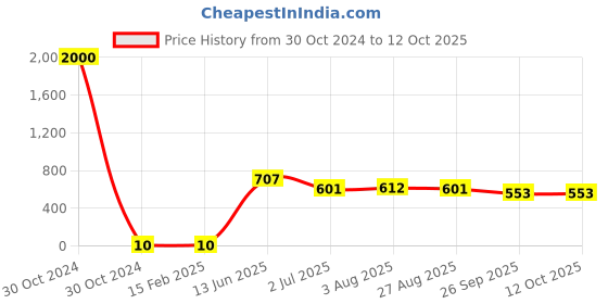 industrybuying.com RS PRO Electrolytic Capacitor, Capacitance 4.7 µF, Voltage 50 V DC, Model No 7075672 (Pack of 200) rs pro Price History Graph from 30 Oct 2024 to 11 Oct 2025