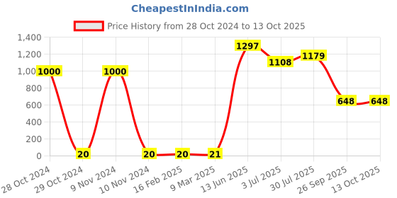 industrybuying.com RS PRO Electrolytic Capacitor, Capacitance 47 µF, Voltage 50 V DC, Model No 7075764 (Pack of 50) rs pro Price History Graph from 28 Oct 2024 to 12 Oct 2025