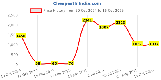 industrybuying.com RS PRO Electrolytic Capacitor, Capacitance 4.7 µF, Voltage 50 V DC, Model No 7076354 (Pack of 25) rs pro Price History Graph from 30 Oct 2024 to 14 Oct 2025