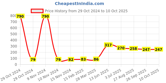 industrybuying.com RS PRO Electrolytic Capacitor, Capacitance 47 µF, Voltage 50 V DC, Model No 7076515 (Pack of 10) rs pro Price History Graph from 29 Oct 2024 to 9 Oct 2025