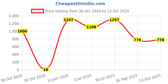 industrybuying.com RS PRO Electrolytic Capacitor, Capacitance 4.7 µF, Voltage 50 V DC, Model No 7111413 (Pack of 100) rs pro Price History Graph from 30 Oct 2024 to 13 Oct 2025