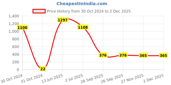 industrybuying.com RS PRO Electrolytic Capacitor, Capacitance 47 µF, Voltage 50 V DC, Model No 7111444 (Pack of 50) rs pro Price History Graph from 30 Oct 2024 to 1 Dec 2025