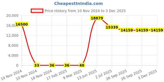 industrybuying.com RS PRO Electrolytic Capacitor, Capacitance 4.7 µF, Voltage 500 V DC, Model No 1815157 (Bag of 500) rs pro Price History Graph from 10 Nov 2024 to 2 Dec 2025