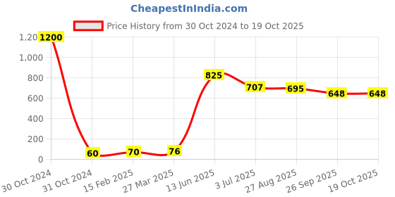 industrybuying.com RS PRO Electrolytic Capacitor, Capacitance 4.7 µF, Voltage 500 V DC, Model No 1815536 (Pack of 20) rs pro Price History Graph from 30 Oct 2024 to 18 Oct 2025