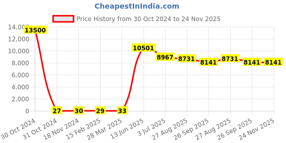 industrybuying.com RS PRO Electrolytic Capacitor, Capacitance 4.7 µF, Voltage 63 V DC, Model No 1701075 (Bag of 500) rs pro Price History Graph from 30 Oct 2024 to 23 Nov 2025