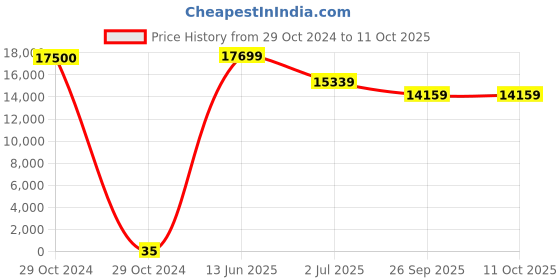 industrybuying.com RS PRO Electrolytic Capacitor, Capacitance 47 µF, Voltage 63 V DC, Model No 1701104 (Bag of 500) rs pro Price History Graph from 29 Oct 2024 to 11 Oct 2025