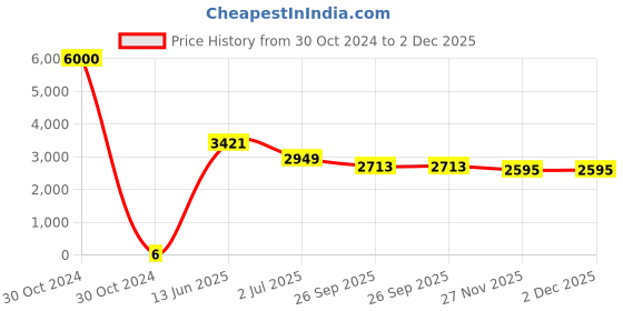 industrybuying.com RS PRO Electrolytic Capacitor, Capacitance 4.7 µF, Voltage 63 V DC, Model No 1701266 (Bag of 1000) rs pro Price History Graph from 30 Oct 2024 to 2 Dec 2025
