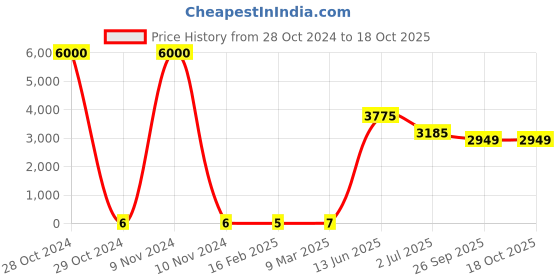 industrybuying.com RS PRO Electrolytic Capacitor, Capacitance 47 µF, Voltage 63 V DC, Model No 1701270 (Bag of 1000) rs pro Price History Graph from 28 Oct 2024 to 17 Oct 2025