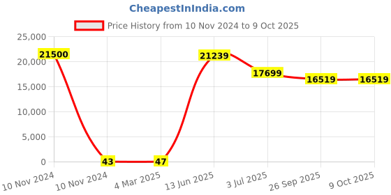industrybuying.com RS PRO Electrolytic Capacitor, Capacitance 47 µF, Voltage 6.3 V DC, Model No 1814538 (Bag of 500) rs pro Price History Graph from 10 Nov 2024 to 9 Oct 2025