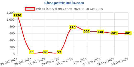 industrybuying.com RS PRO Electrolytic Capacitor, Capacitance 47 µF, Voltage 6.3 V DC, Model No 1814622 (Pack of 20) rs pro Price History Graph from 26 Oct 2024 to 10 Oct 2025