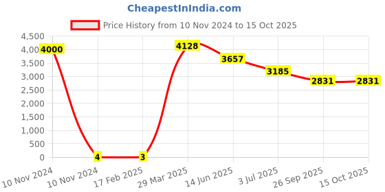 industrybuying.com RS PRO Electrolytic Capacitor, Capacitance 4.7 µF, Voltage 63 V DC, Model No 1815098 (Bag of 1000) rs pro Price History Graph from 10 Nov 2024 to 14 Oct 2025