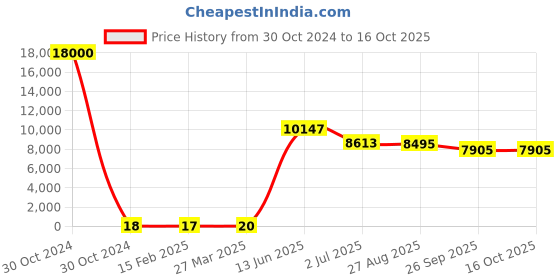 industrybuying.com RS PRO Electrolytic Capacitor, Capacitance 47 µF, Voltage 63 V DC, Model No 1815144 (Bag of 1000) rs pro Price History Graph from 30 Oct 2024 to 16 Oct 2025