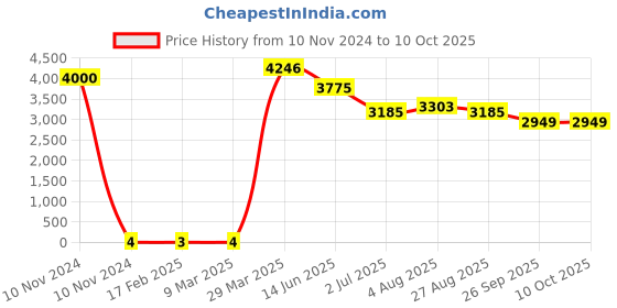 industrybuying.com RS PRO Electrolytic Capacitor, Capacitance 4.7 µF, Voltage 63 V DC, Model No 1815158 (Bag of 1000) rs pro Price History Graph from 10 Nov 2024 to 10 Oct 2025