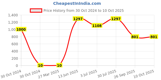 industrybuying.com RS PRO Electrolytic Capacitor, Capacitance 4.7 µF, Voltage 63 V DC, Model No 1815428 (Pack of 100) rs pro Price History Graph from 30 Oct 2024 to 10 Oct 2025