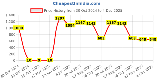 industrybuying.com RS PRO Electrolytic Capacitor, Capacitance 4.7 µF, Voltage 63 V DC, Model No 1815547 (Pack of 100) rs pro Price History Graph from 30 Oct 2024 to 3 Dec 2025
