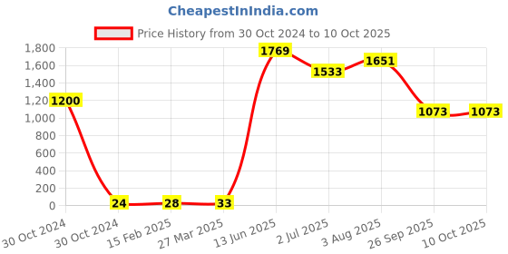 industrybuying.com RS PRO Electrolytic Capacitor, Capacitance 47 µF, Voltage 63 V DC, Model No 1815560 (Pack of 50) rs pro Price History Graph from 30 Oct 2024 to 10 Oct 2025