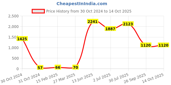 industrybuying.com RS PRO Electrolytic Capacitor, Capacitance 4.7 µF, Voltage 63 V DC, Model No 7076363 (Pack of 25) rs pro Price History Graph from 30 Oct 2024 to 13 Oct 2025