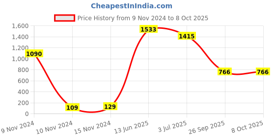 industrybuying.com RS PRO Electrolytic Capacitor, Capacitance 47 µF, Voltage 63 V DC, Model No 7076518 (Pack of 10) rs pro Price History Graph from 9 Nov 2024 to 8 Oct 2025