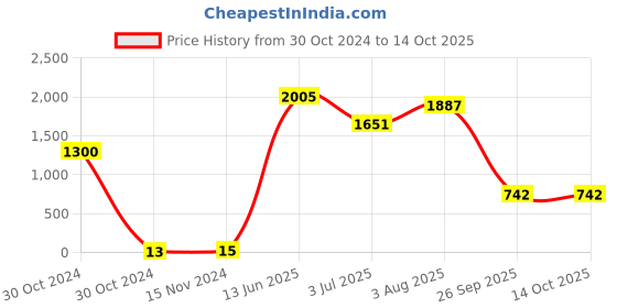 industrybuying.com RS PRO Electrolytic Capacitor, Capacitance 4.7 µF, Voltage 63 V DC, Model No 7111560 (Pack of 100) rs pro Price History Graph from 30 Oct 2024 to 13 Oct 2025