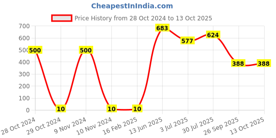 industrybuying.com RS PRO Electrolytic Capacitor, Capacitance 47 µF, Voltage 63 V DC, Model No 7111586 (Pack of 50) rs pro Price History Graph from 28 Oct 2024 to 13 Oct 2025