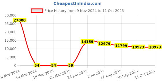 industrybuying.com RS PRO Electrolytic Capacitor, Capacitance 470 µF, Voltage 10 V DC, Model No 1620724 (Bag of 500) rs pro Price History Graph from 9 Nov 2024 to 10 Oct 2025