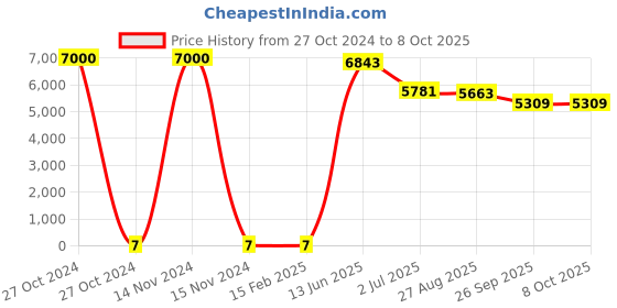 industrybuying.com RS PRO Electrolytic Capacitor, Capacitance 470 µF, Voltage 10 V DC, Model No 1701155 (Bag of 1000) rs pro Price History Graph from 27 Oct 2024 to 8 Oct 2025