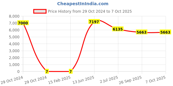industrybuying.com RS PRO Electrolytic Capacitor, Capacitance 470 µF, Voltage 10 V DC, Model No 1701156 (Bag of 1000) rs pro Price History Graph from 29 Oct 2024 to 6 Oct 2025