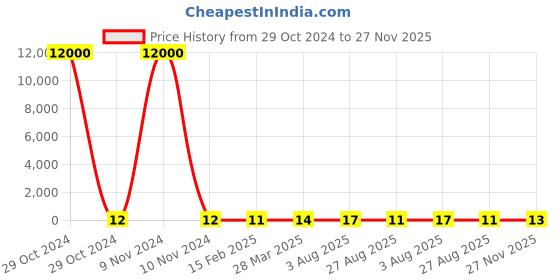 industrybuying.com RS PRO Electrolytic Capacitor, Capacitance 470 µF, Voltage 10 V DC, Model No 1815085 (Bag of 1000) rs pro Price History Graph from 29 Oct 2024 to 27 Nov 2025